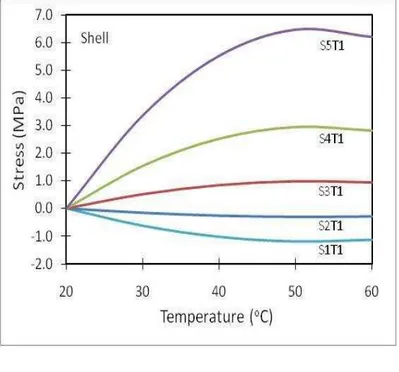 Fig. 4. Predicted shell and core stress distributions as a function of temperature increase for core  I system (S1, S2, S3, S4, and S5 represent shells filled with 0, 10, 20, 30, and 40% GF, 