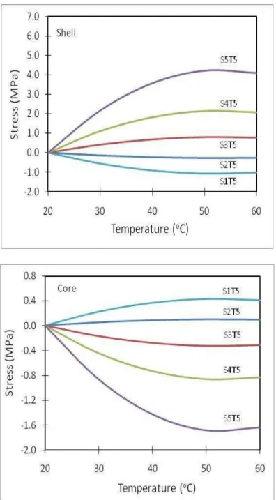 Fig. 5. Predicted shell and core stress distributions as a function of temperature increase for core  I system ((S1, S2, S3, S4, and S5 represent shells filled with 0, 10, 20, 30, and 40% GF, 