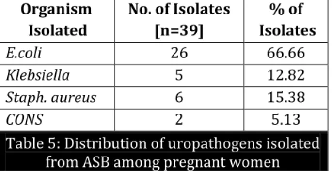 Table 5: Distribution of uropathogens isolated  from ASB among pregnant women 