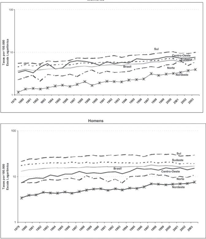 Figura 1 - Mortalidade* por câncer de traquéia brônquios e pulmão ajustada por idade segundo sexo e macrorregiões  brasileiras entre 1979 e 2003