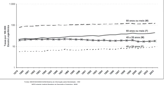 Figura 2 - Mortalidade* especíica por idade (40-59 e 60+) por câncer de traquéia brônquios e pulmão segundo sexo no Brasil entre 1979 e 2003