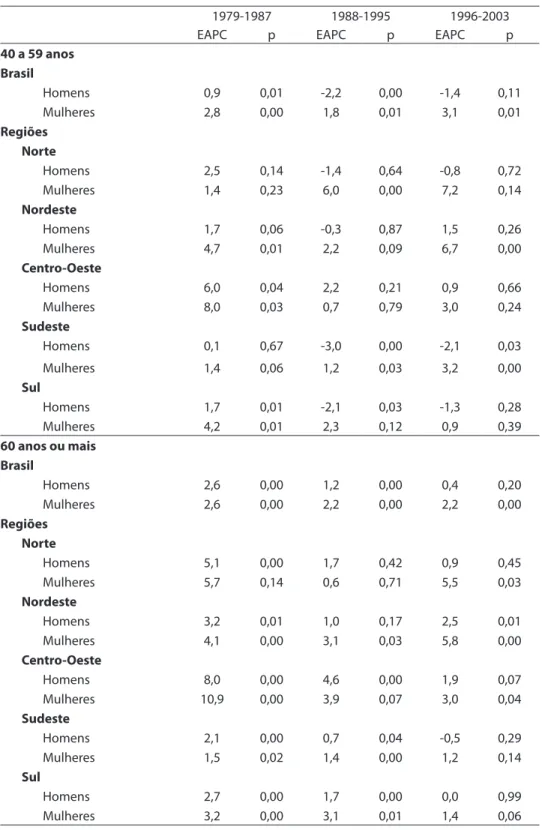 Tabela 1 - Variação percentual anual estimada (EAPC) para câncer de traquéia,  brônquios