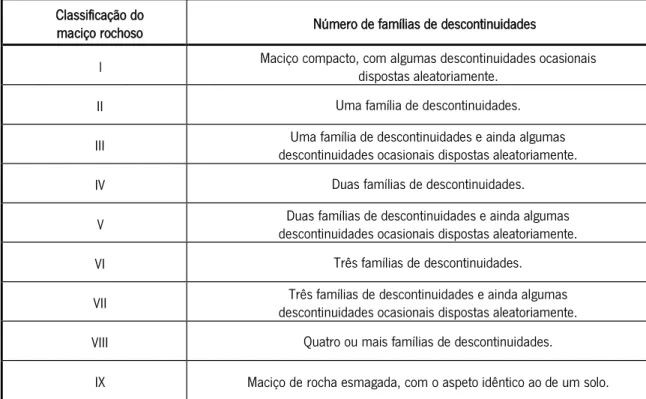 Tabela 2.1-  Classificação  de  um  maciço  rochoso  quanto  ao  número  de  famílias  de  descontinuidades  (adaptado  de  ISRM, 1978)