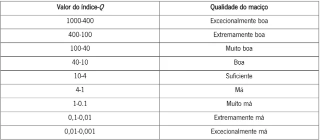 Tabela 2.9- Qualidade do maciço rochoso com base nos valores do índice-Q 