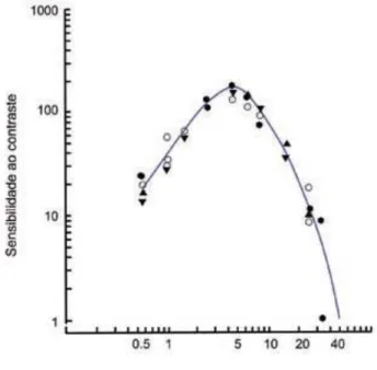 Figura 4. Curva da função de sensibilidade visual ao contraste. A sensibilidade ao contraste para  cada uma das frequências espaciais está representada no eixo vertical, (adaptada de (R
