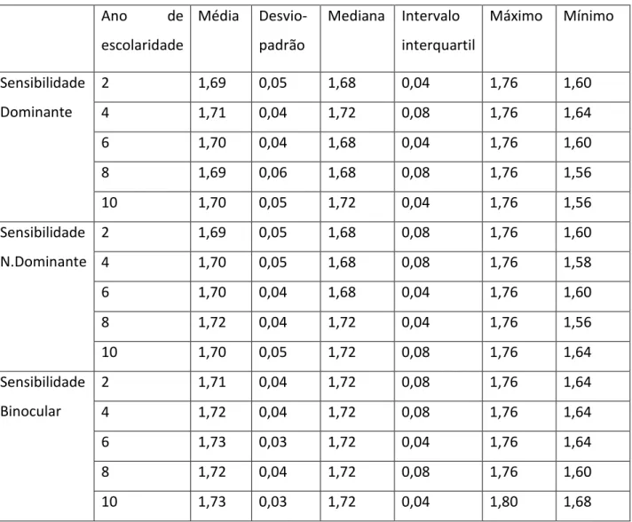 Tabela 3. A tabela resume as estatísticas descritivas da amostra total com os valores da média,  desvio-padrão mediana, intervalo interquartil, máximo e mínimo