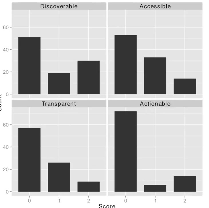 Fig 4. Element-wise DATA scores from 104 NSF-funded projects, as located via journal articles.