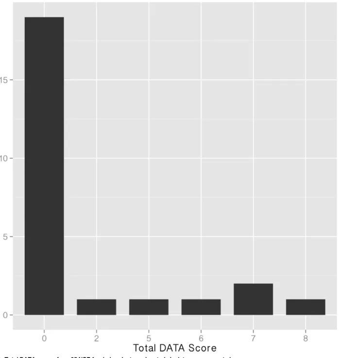 Fig 1. Total DATA scores from 25 NSF-funded projects, as located via data management plans doi:10.1371/journal.pone.0147942.g001