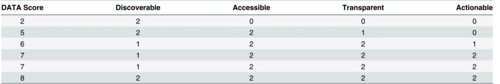 Table 2. Non-zero DATA scores from 25 NSF funded projects, with element scores shown.