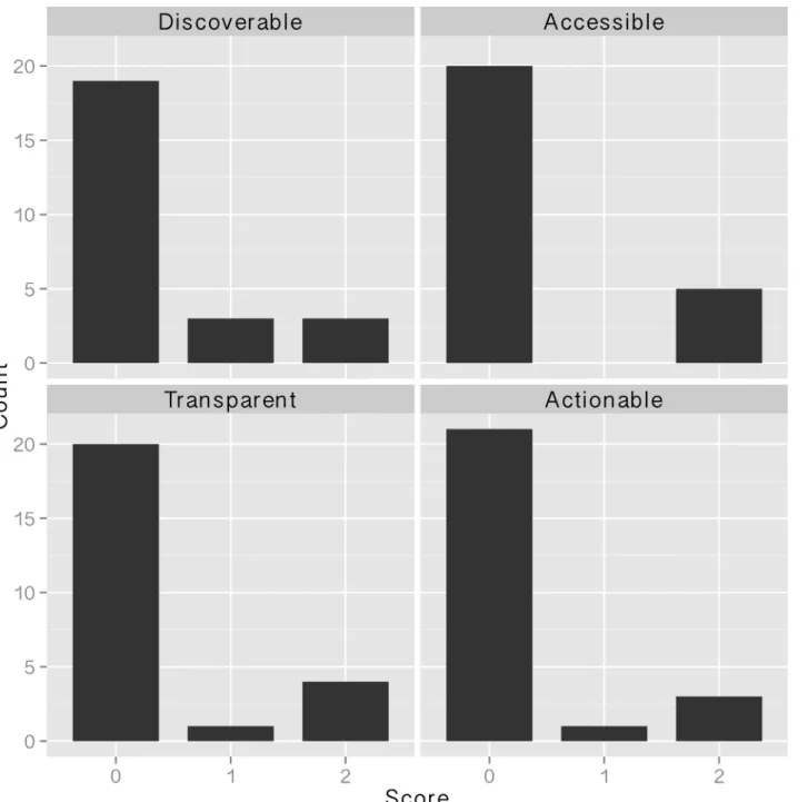 Fig 2. Element-wise DATA scores from 25 NSF-funded projects, as located via data management plans.