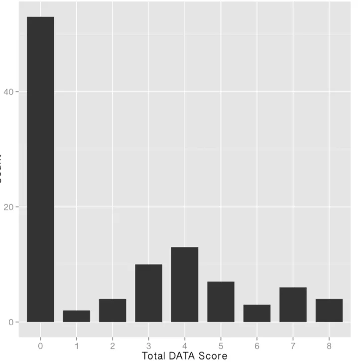Fig 3. Total DATA scores from 104 NSF-funded projects, as located via journal articles.
