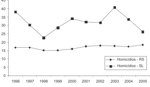 Figura 1 - Coeicientes de mortalidade padronizada por homicídios, RS e São Leopoldo, 1996- 1996-2005.