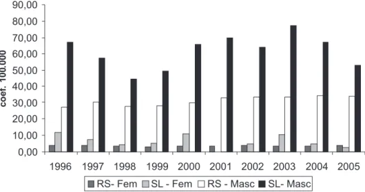 Figure 3 – Homicide death rates, according to gender, RS and São Leopoldo, 1996-2005