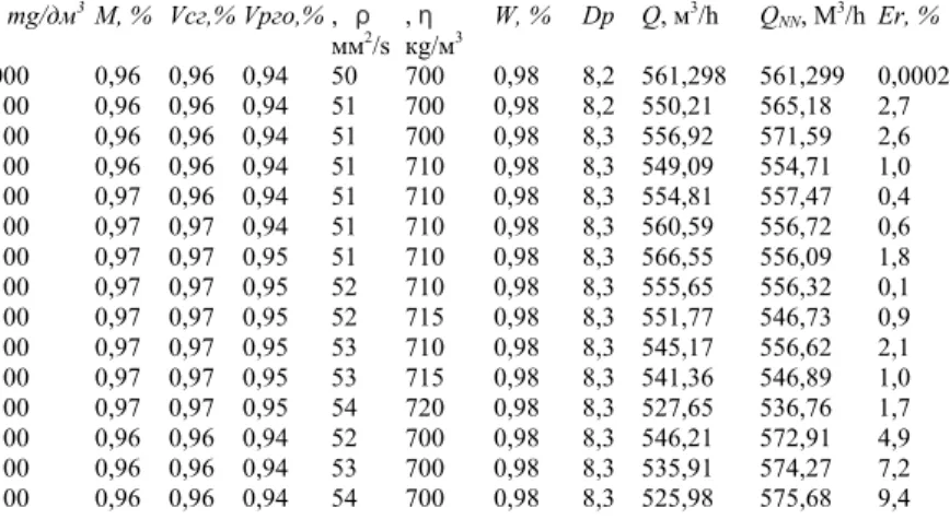 Table 1 The results of the neural network 