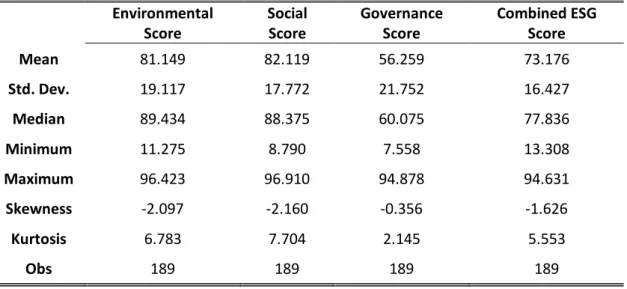 Table 1. Descriptive statistics of ESG scores 