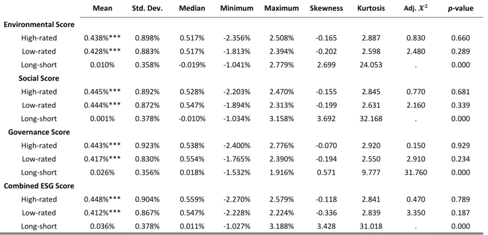 Table 4. Descriptive statistics of portfolios (positive screening strategy) 