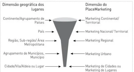 Figura 6: Dimensões do marketing de cidade  Fonte: Azevedo et al., (2011, p. 81) 