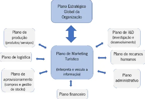Figura 9: Integração do plano de marketing turístico na estrutura organizacional  Fonte: Adaptado de Marques (2005, p
