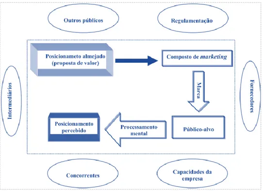 Figura 11: Processo e condições do posicionamento  Fonte: Oliveira &amp; Campomar (2007, p