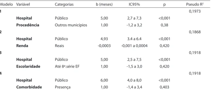 Table 4 – Waiting time diferences according to hospital type adjusted for potential confounding variables (non-parametric  multiple regression)