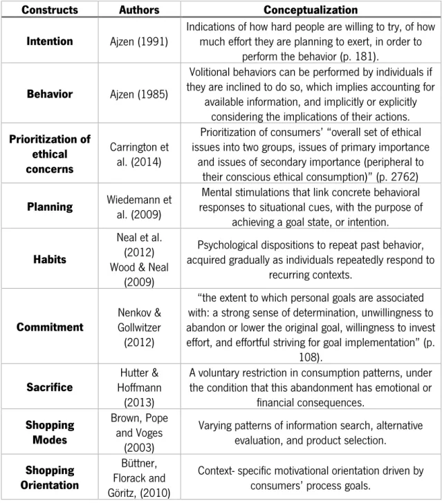 Table 3 – Conceptualization of the constructs in model of the intention-behavior gap 