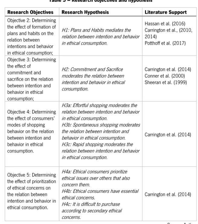 Table 5 – Research objectives and hypothesis 