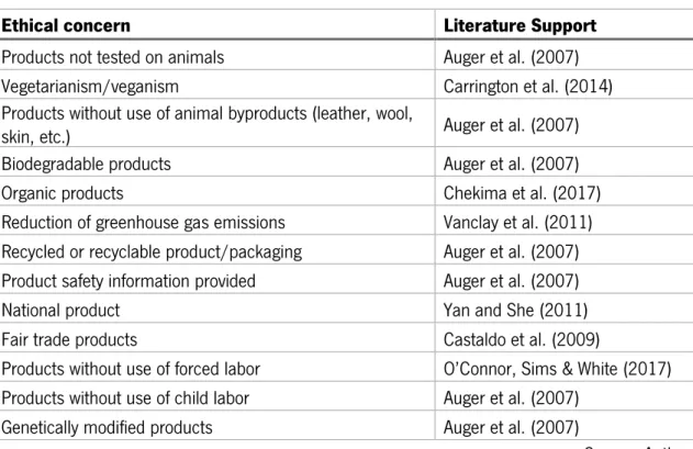Table 6 – List of ethical concerns identified in the literature 