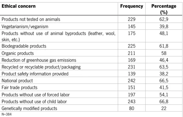 Table 12 – Values of the measure of ethical concerns 
