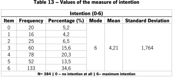 Table 13 – Values of the measure of intention  Intention (0-6) 