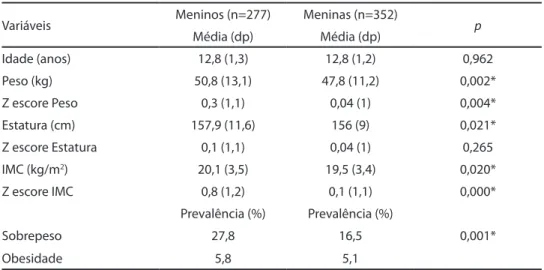 Table 1 - Mean and standard deviation for age, anthropometric variables and prevalence of  overweight and obesity among students aged 10-14 years, Florianópolis, SC, 2007.