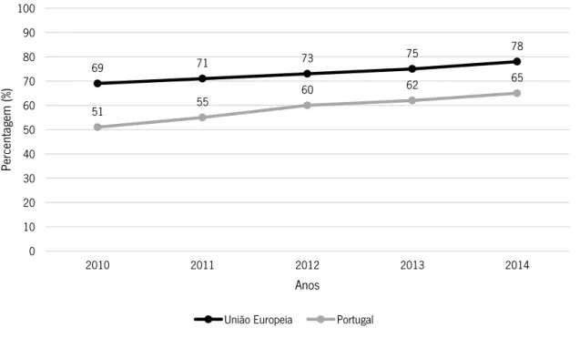 Figura 2. Proporção de pessoas entre os 16 e os 74 anos que utilizaram a internet entre 2010 e 2014   (em percentagem)