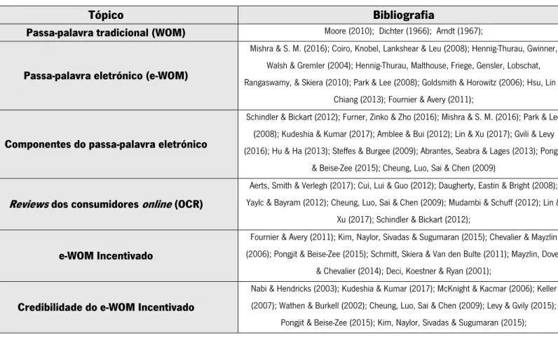 Tabela 3. Quadro síntese da bibliografia utilizada na revisão de literatura da dissertação