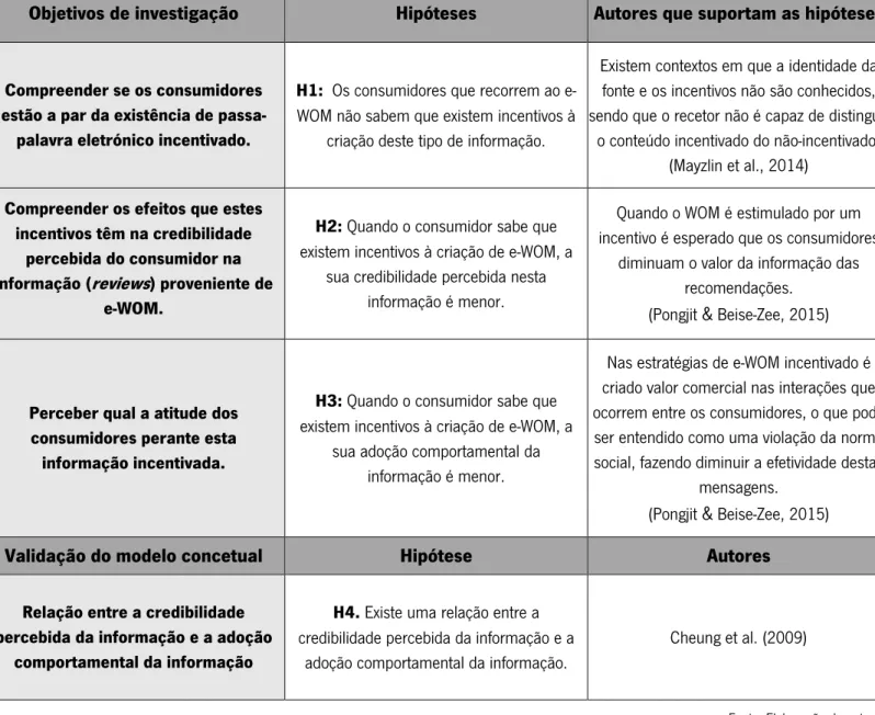 Tabela 4. Hipóteses formuladas, objetivos de investigação e validação do modelo conceptual