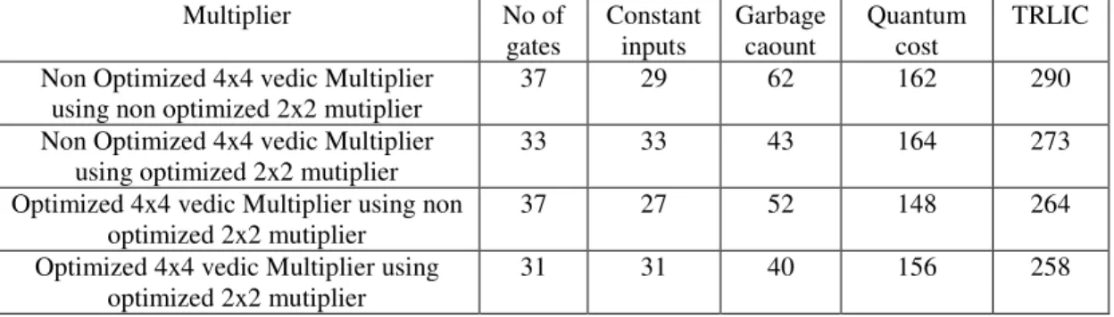 Table 1. Comparison of 4x4 vedic multiplier  Multiplier  No of  gates  Constant inputs  Garbage caount  Quantum cost  TRLIC  Non Optimized 4x4 vedic Multiplier 