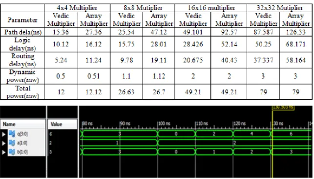Table No. 3 Comparison of Varous widths of  Vedic and Array Multiplier. 