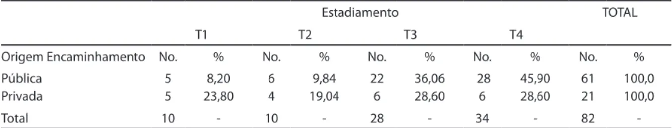 Tabela 1 - Distribuição dos pacientes com carcinoma epidermóide bucal (CEC bucal) segundo a origem do  encaminhamento (instituição pública ou privada) e o estadiamento da doença