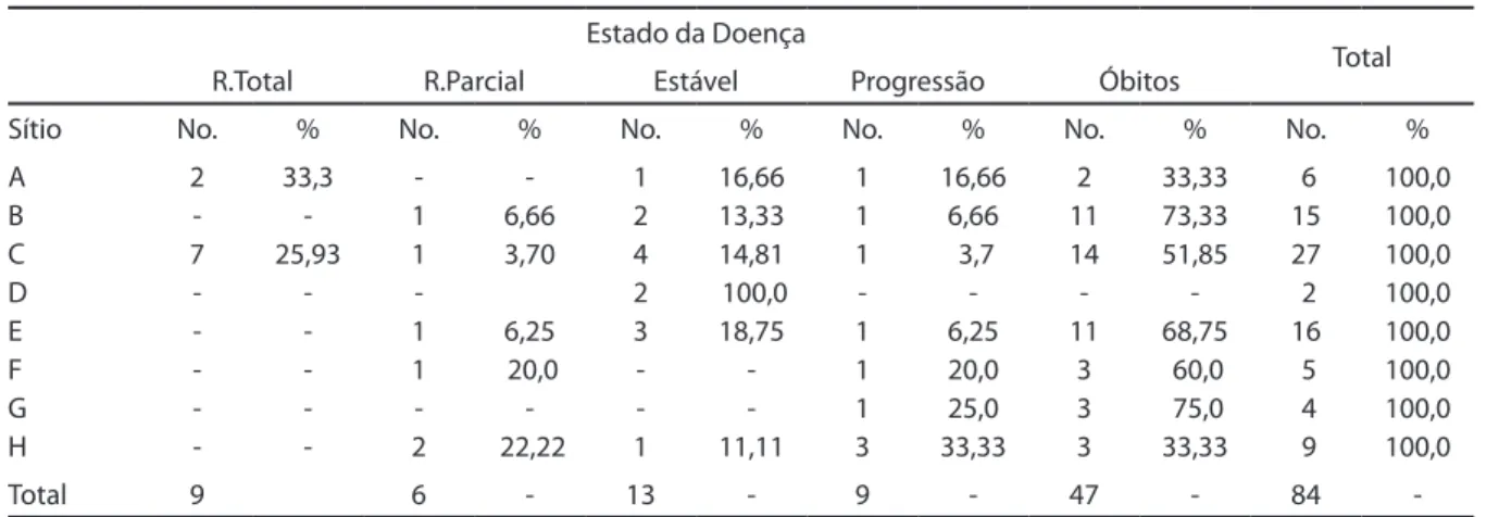 Tabela 4 - Distribuição dos pacientes com CEC bucal segundo os sítios primários e o estado da doença até o último  seguimento