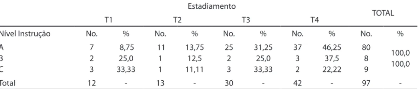 Tabela 5 - Distribuição dos pacientes com CEC bucal, segundo o nível de instrução e o estadiamento, Uberaba, 2007.