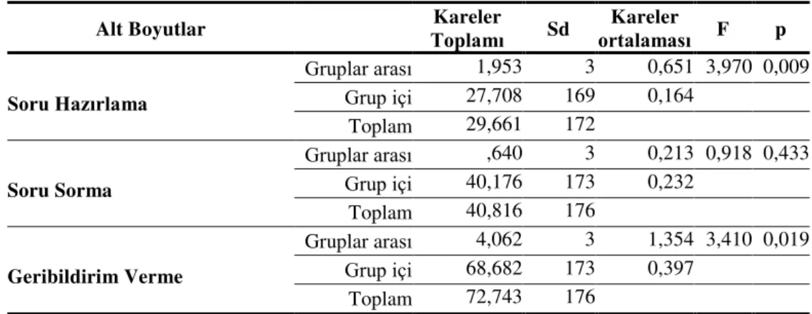 Tablo  6:  Branşlarına  Göre  Öğretim  Elemanlarının  Sorulardan  Yararlanma  Uygulamaları  Arasındaki  Farklılaşmaya İlişkin Varyans Analizi Sonuçları 