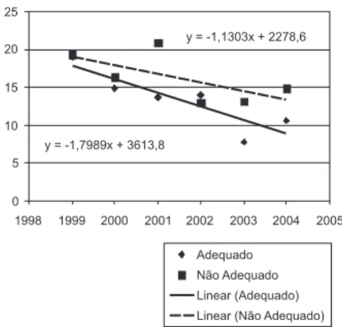 Figure 2 - Distribution of admission rates for  Diabete Mellitus (per 10,000 inhab.), in cities  with appropriate and inappropriate PSF, AMESC,  1999-2004.