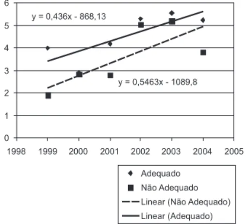 Figure 5 - Distribution of admission rates  for stroke (per 10,000 inhab.), in cities with  appropriate and inappropriate PSF, AMESC,  1999-2004.