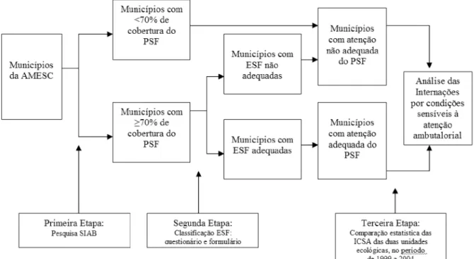 Figura 1 - Concepção da pesquisa.