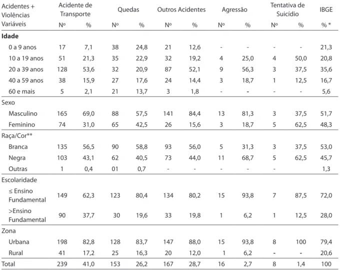 Table 1 - Distribution of victims of accidents and violence, according to some categories
