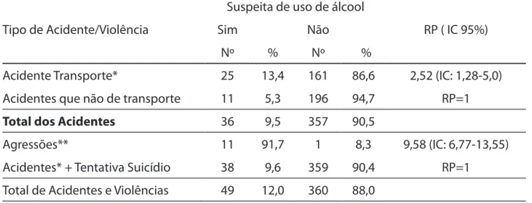 Table 3 - Distribution of victims of accidents and violence, above 18 years of age, by alcohol use  suspicion