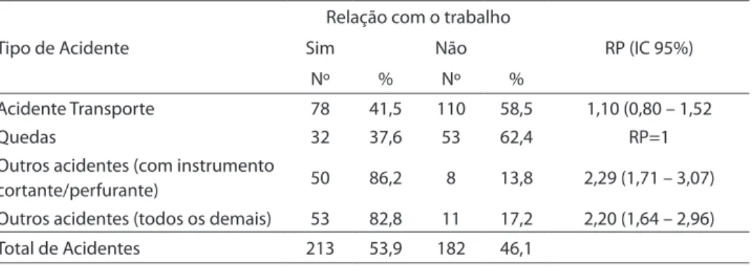 Table 4 - Distribution of accident victims above 18 years of age, according to relation to work
