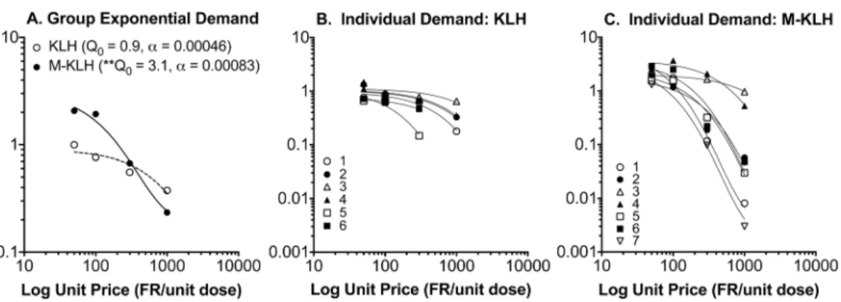 Fig. 3. Consumption of heroin in vaccinated and control rats as a function of unit price (FR/unit dose)