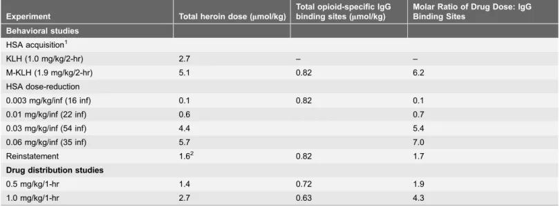 Table 1. Molar ratios of calculated opioid-specific IgG binding sites to the administered heroin dose.