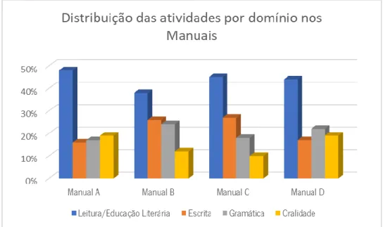 Gráfico 1 - Distribuição das atividades por domínio nos Manuais