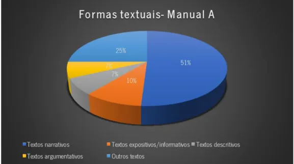 Gráfico 3 - Distribuição dos resultados relativos às formas textuais – Manual A