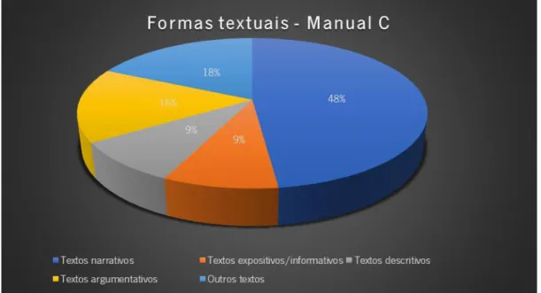 Gráfico 5 - Distribuição dos resultados relativos às formas textuais – Manual C